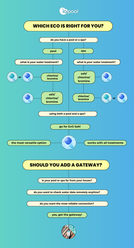 Which EcO should you choose? A guide to finding the perfect sensor for your pool or spa iopool