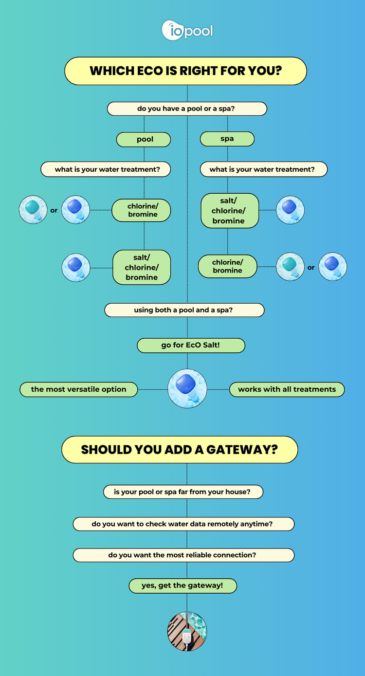 Which EcO should you choose? A guide to finding the perfect sensor for your pool or spa iopool